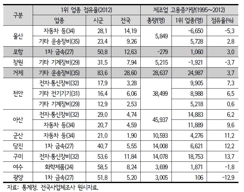 주요 산업도시의 업종별 고용 특성