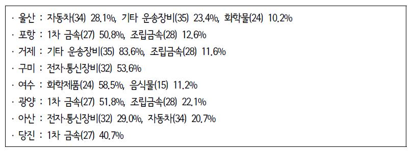 우리나라 주요 산업도시 주요산업별 종사자 구성비