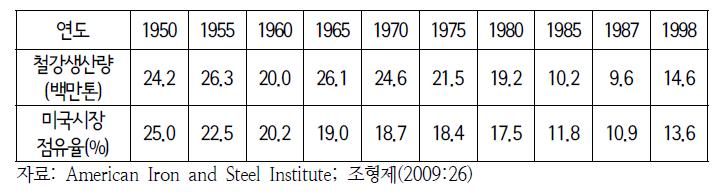 피츠버그의 철강 생산량과 시장점유율 변화 추이