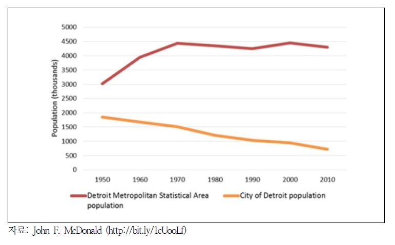 디트로이트 인구변화(1950-2010년)