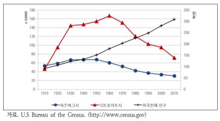 피츠버그와 디트로이트의 인구변화(1910-2010년)