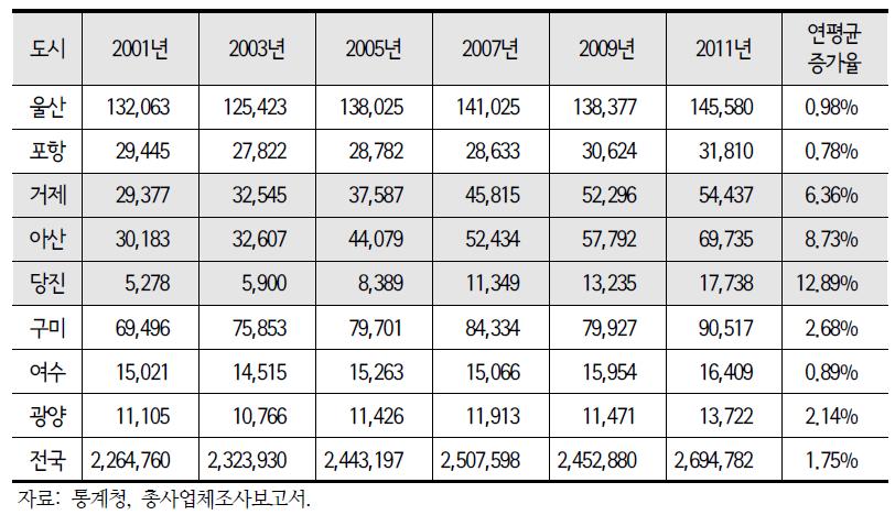 분석대상 도시의 제조업 종업원수 변화(2001~2011년)