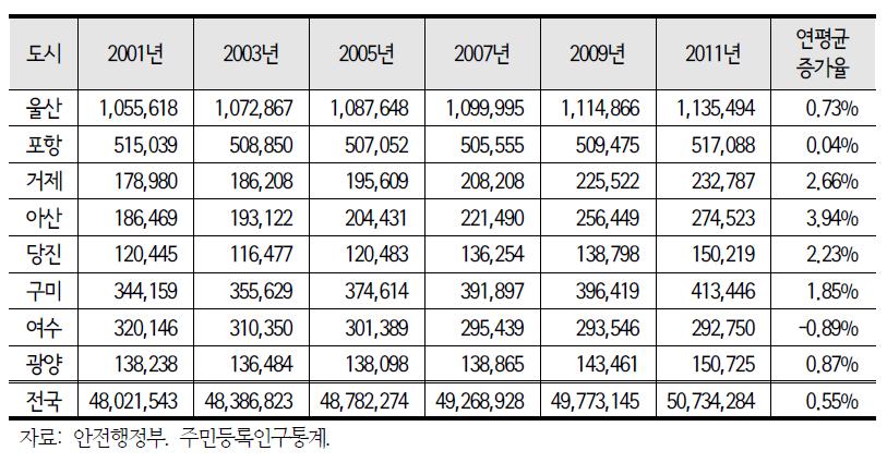 분석대상 도시의 주민등록인구 변화(2001~2011년)