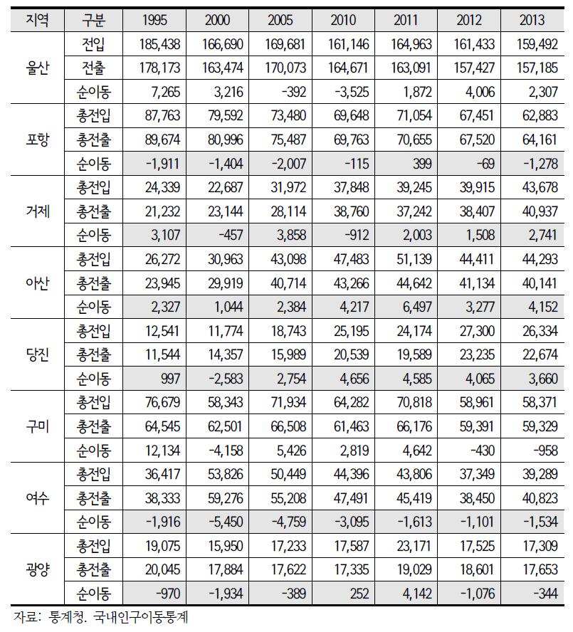 주요 산업도시 전출입 추이(1995~2013)