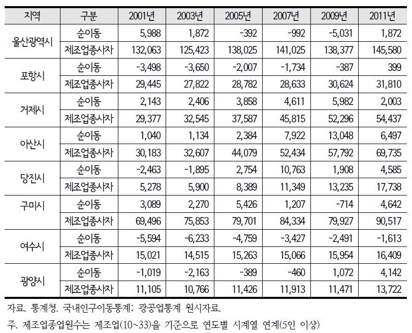 분석대상 산업도시 전출입(순이동)과 제조업종사자 변화(2001~2011)