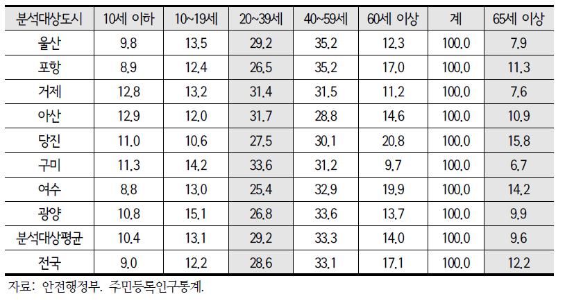 주요 산업도시 인구 구성(2013.12 기준, 주민등록인구)