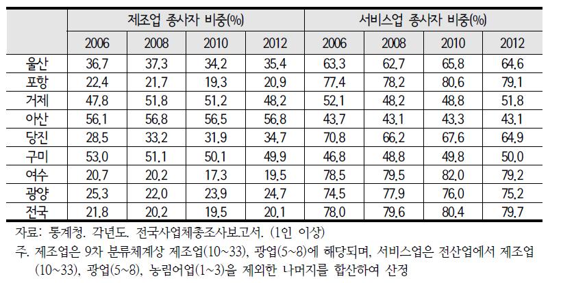 전산업 종사자 중 제조업 및 서비스업 종사자 비중(2006~2012)