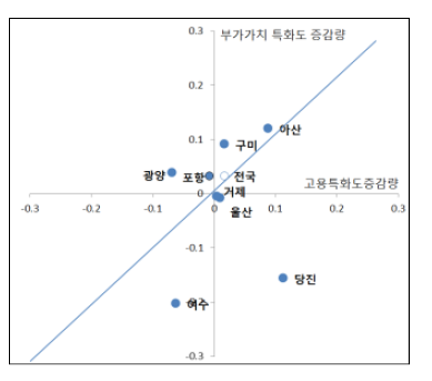 고용 및 부가가치 특화도 증감량