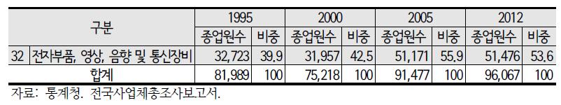 구미 제조업 종사자 및 비율