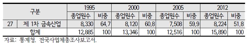 광양 제조업 종사자 및 비율