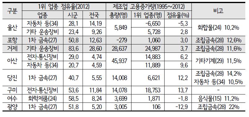 주요 산업도시의 업종별 고용 특성