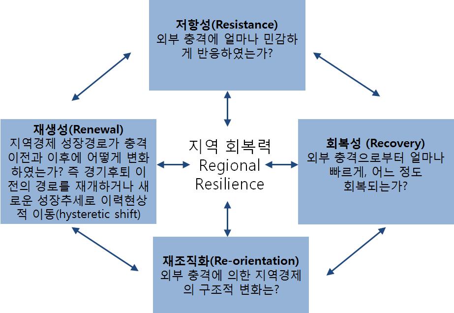 지역 회복력의 4가지 차원