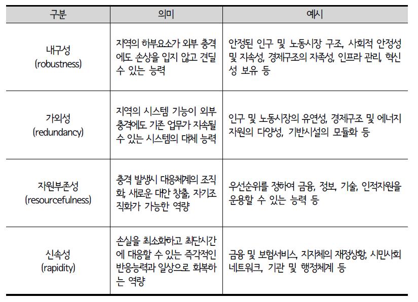 지역 회복력 영역별 중요도