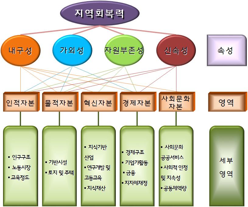 지역 회복력 진단지표의 구조