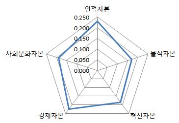 지역 회복력 영역별 중요도