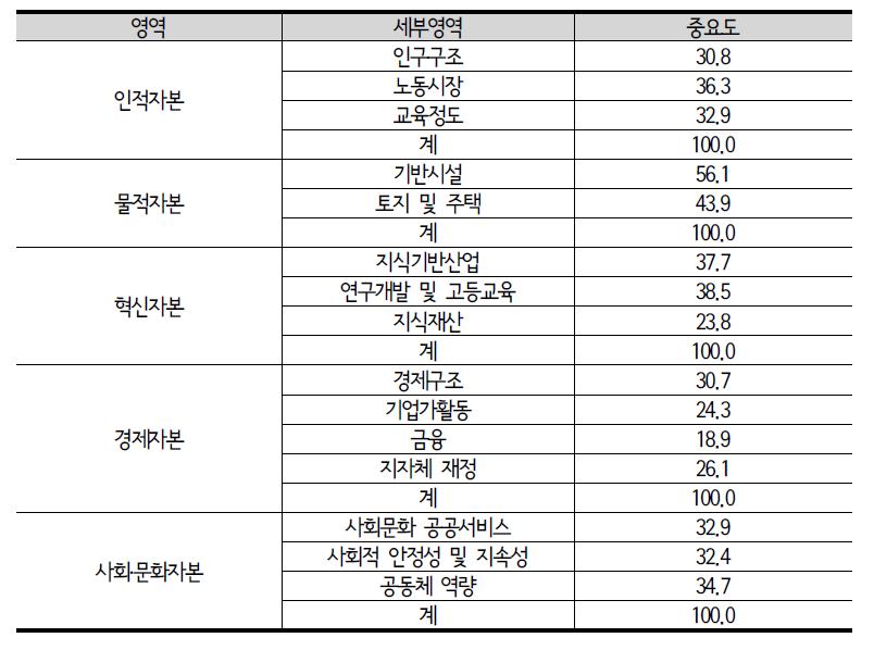 지역 회복력 진단지표 세부영역별 중요도