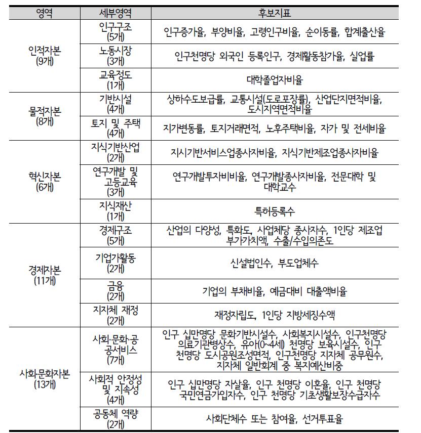 지역 회복력 진단지수 구축을 위한 세부영역별 후보지표