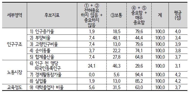 인적자본 세부영역별 후보지표 중요도