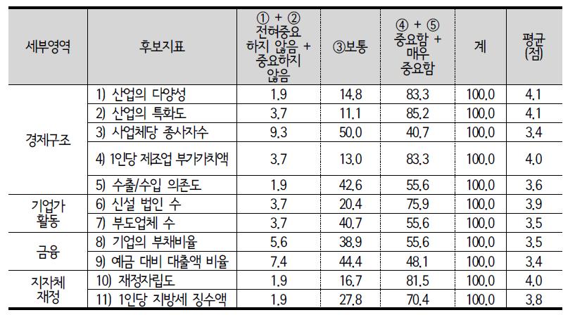 경제자본 세부영역별 후보지표 중요도