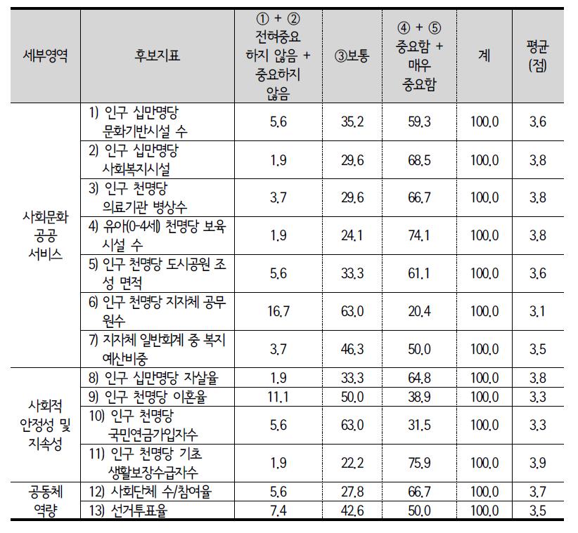 사회문화자본 세부영역별 후보지표 중요도