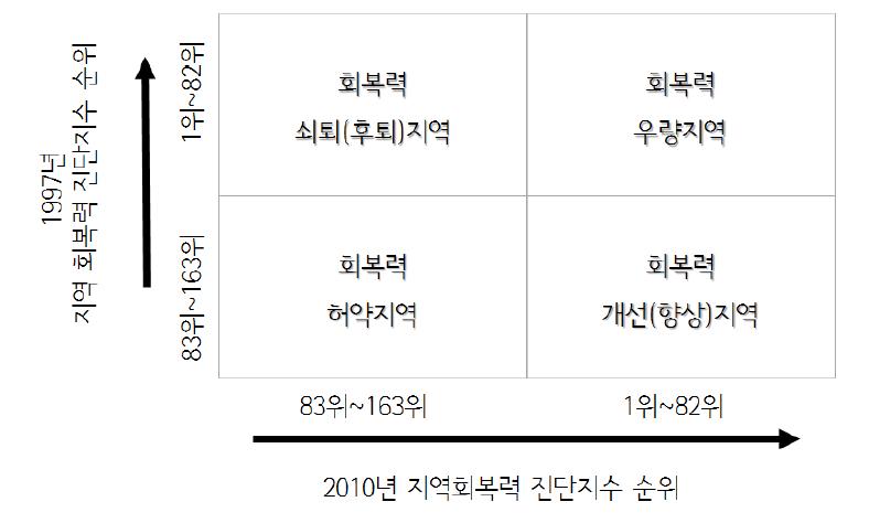 회복력 진단지수 변화에 따른 지역 유형화