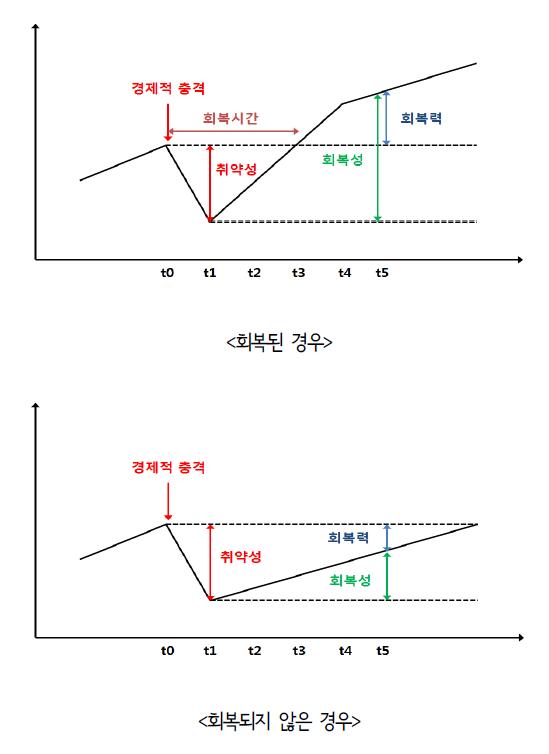 지역 회복력 측정 개념