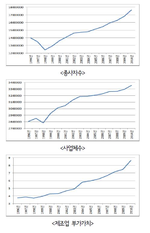 종사자수, 사업체수 및 제조업 부가가치 추이