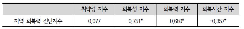 지역 회복력 진단지수와의 상관관계