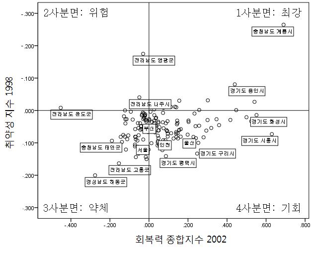 취약성과 회복력 지수의 변화