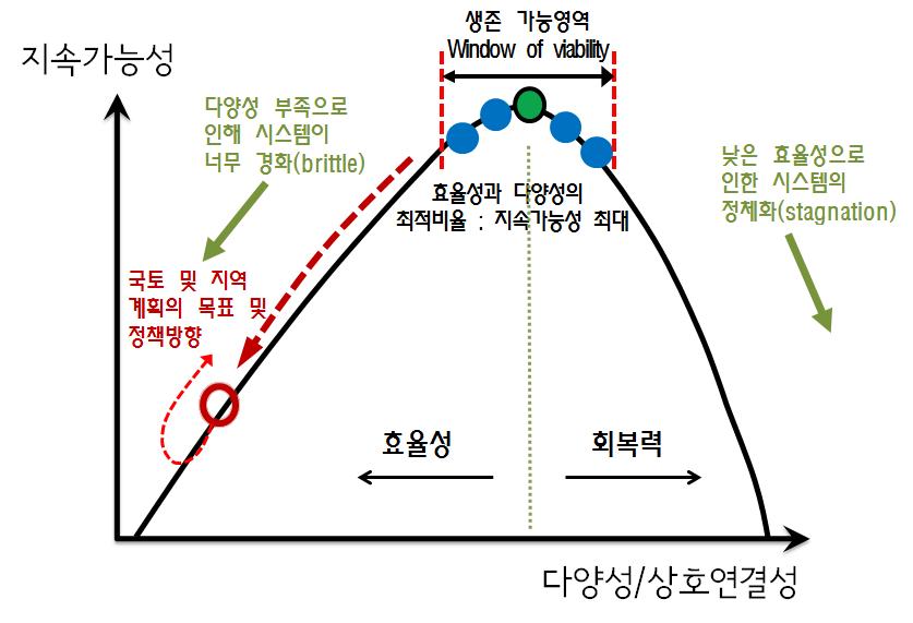 시스템의 지속가능성 달성을 위한 생존가능영역