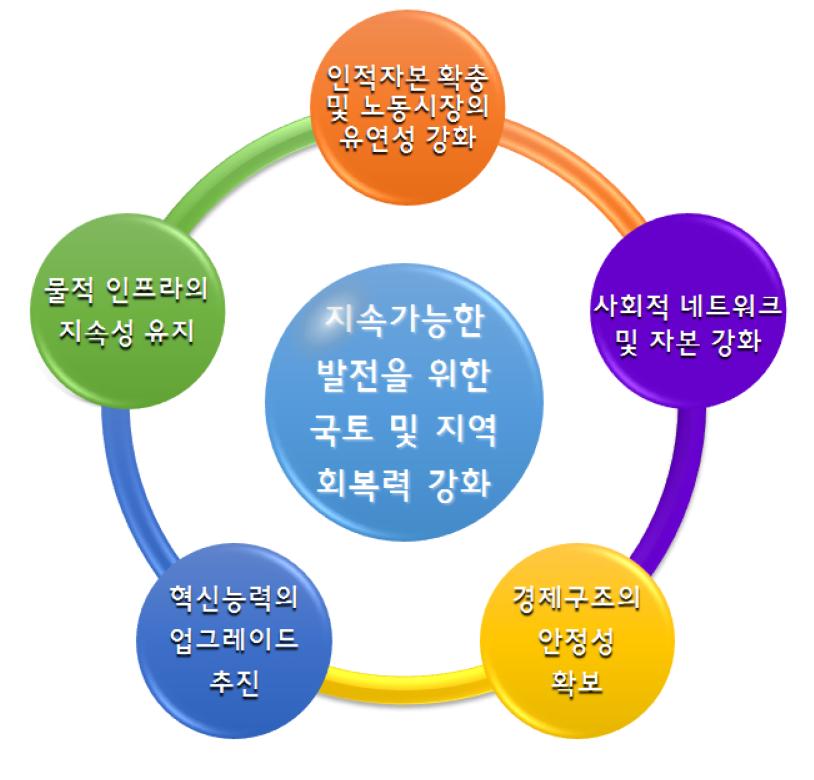 지역 회복력 제고를 위한 국토 및 지역정책의 기본방향