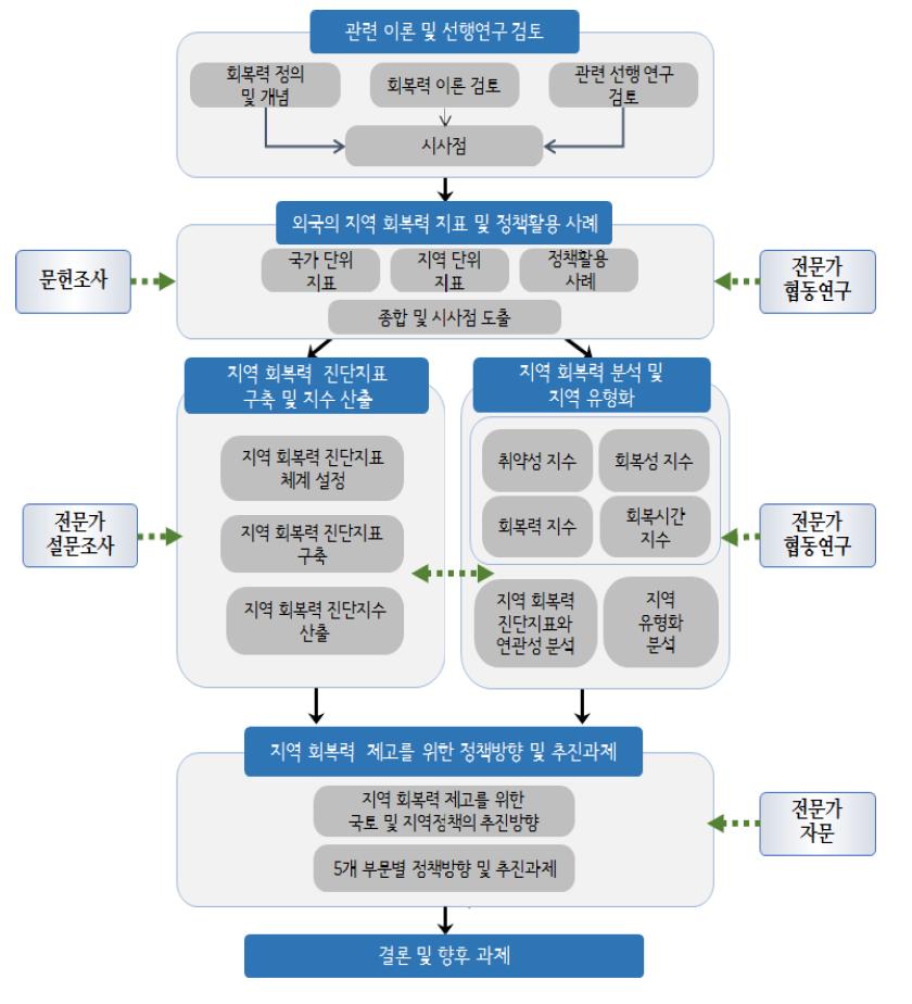 연구흐름도