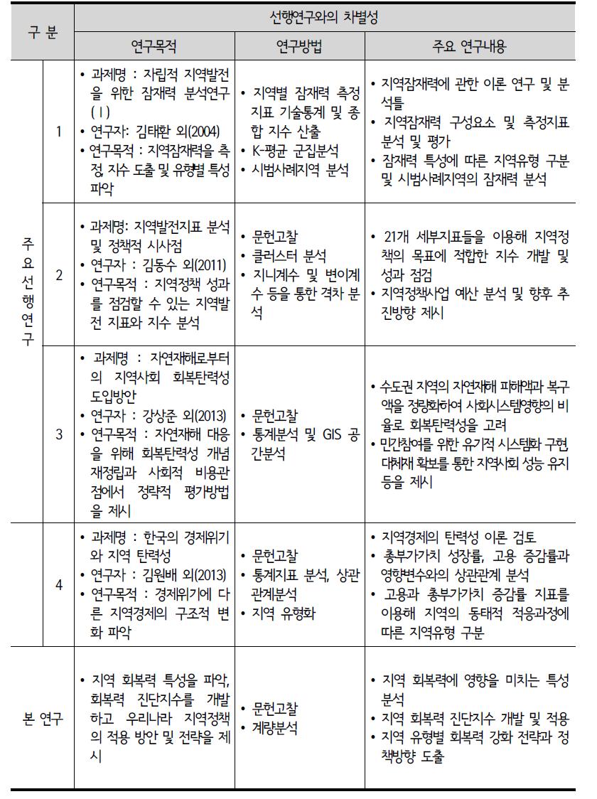 주요 선행연구 및 본 연구와의 차별성