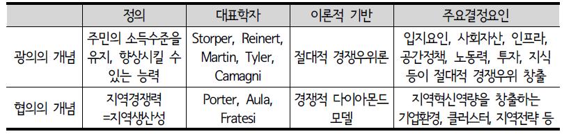 지역경쟁력의 개념