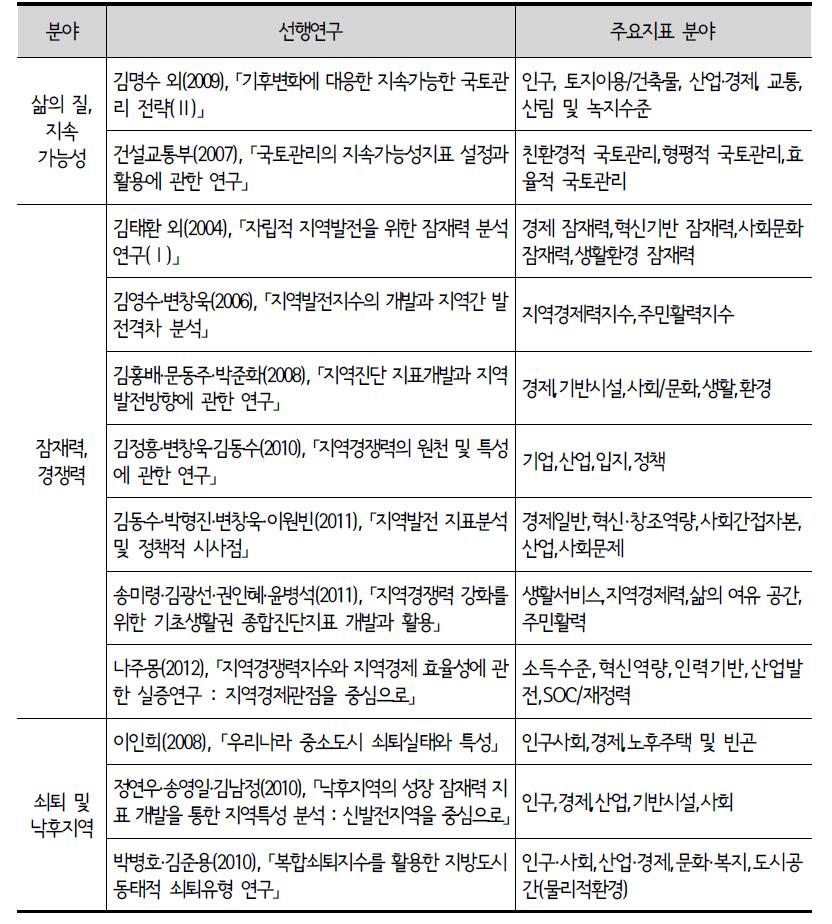 유사개념의 선행연구 및 주요지표