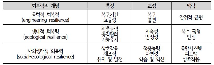 세가지 측면의 회복력