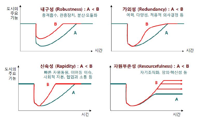 회복력의 4가지 구성요소