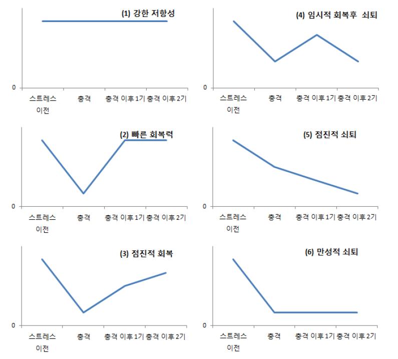 외부충격에 대한 반응과정 가능성