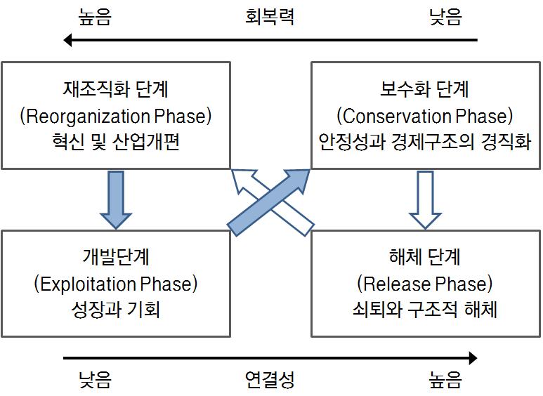 지역경제 회복력의 4단계 순환적-적응 모형