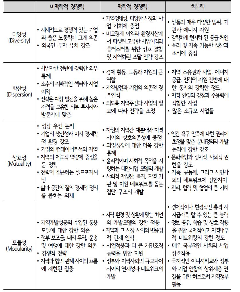 경쟁력과 회복력 지역개발모델의 비교