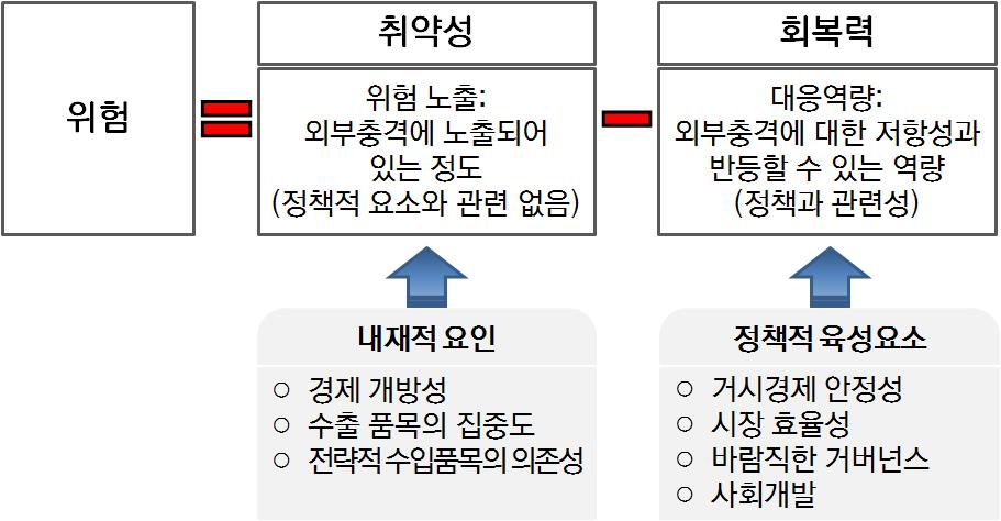 외부충격에 관련된 위기 개념도