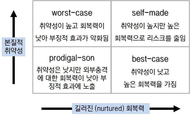 취약성과 회복력에 따른 4가지 시나리오