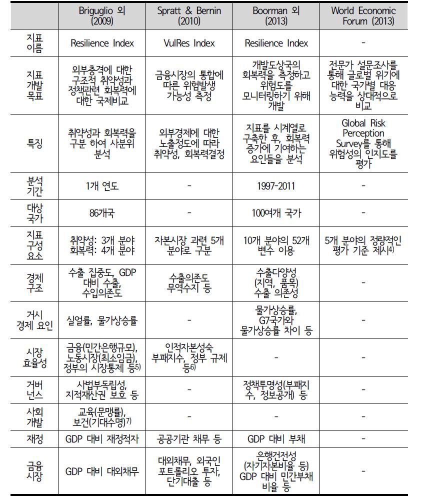 국가단위 회복력 지표 및 지수 개발 사례 비교