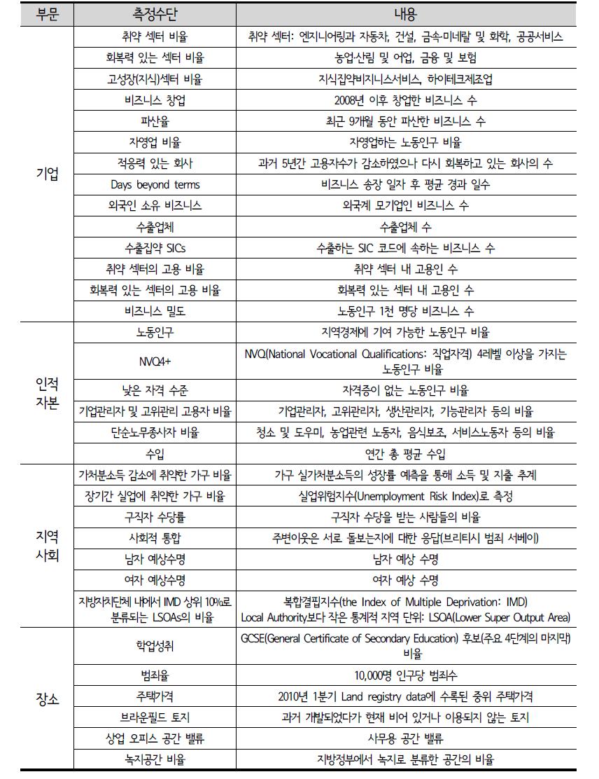 영국의 지역경제 회복력 지수