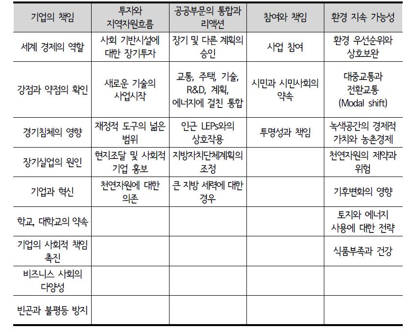 LEP의 회복력 평가 프레임워크