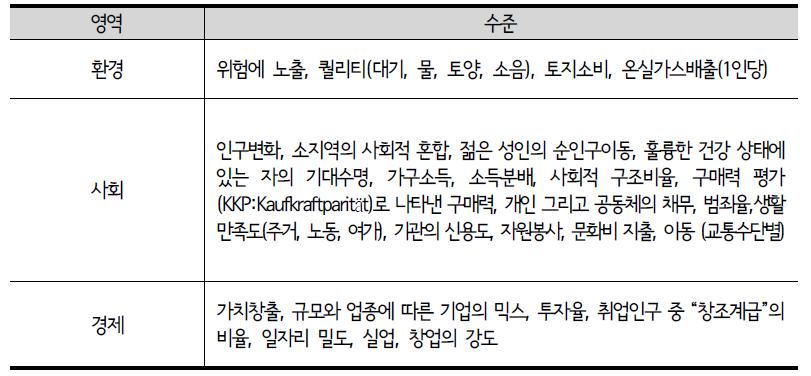 지역 회복력 모니터링 지표