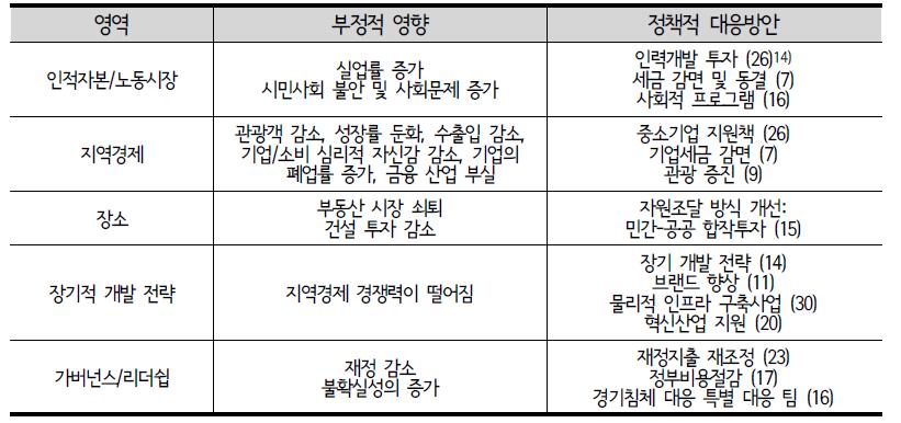 글로벌 경제위기에 대한 대도시의 주요 정책방안