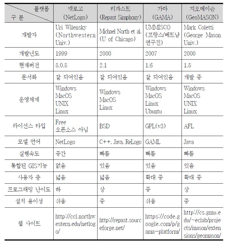 행위자 기반 모형 개발 플랫폼 비교