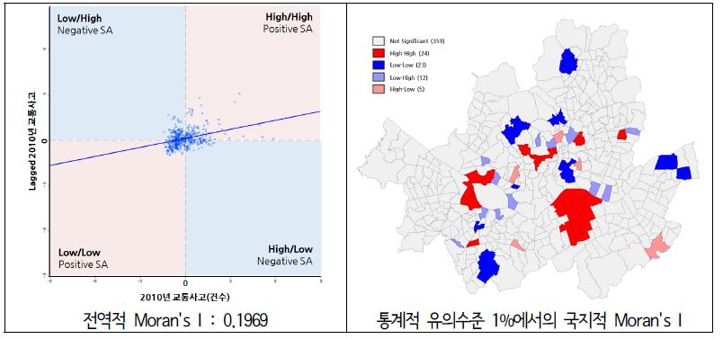 교통사고의 공간 상관성 진단