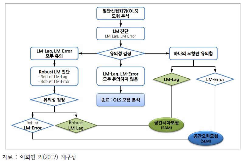 전역적 공간회귀모형 분석과정